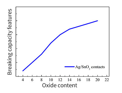 (5)Breaking capacity features