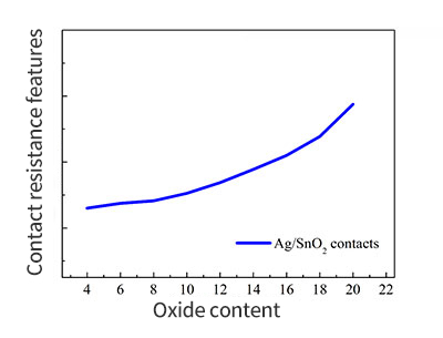 (6)Contact resistance features